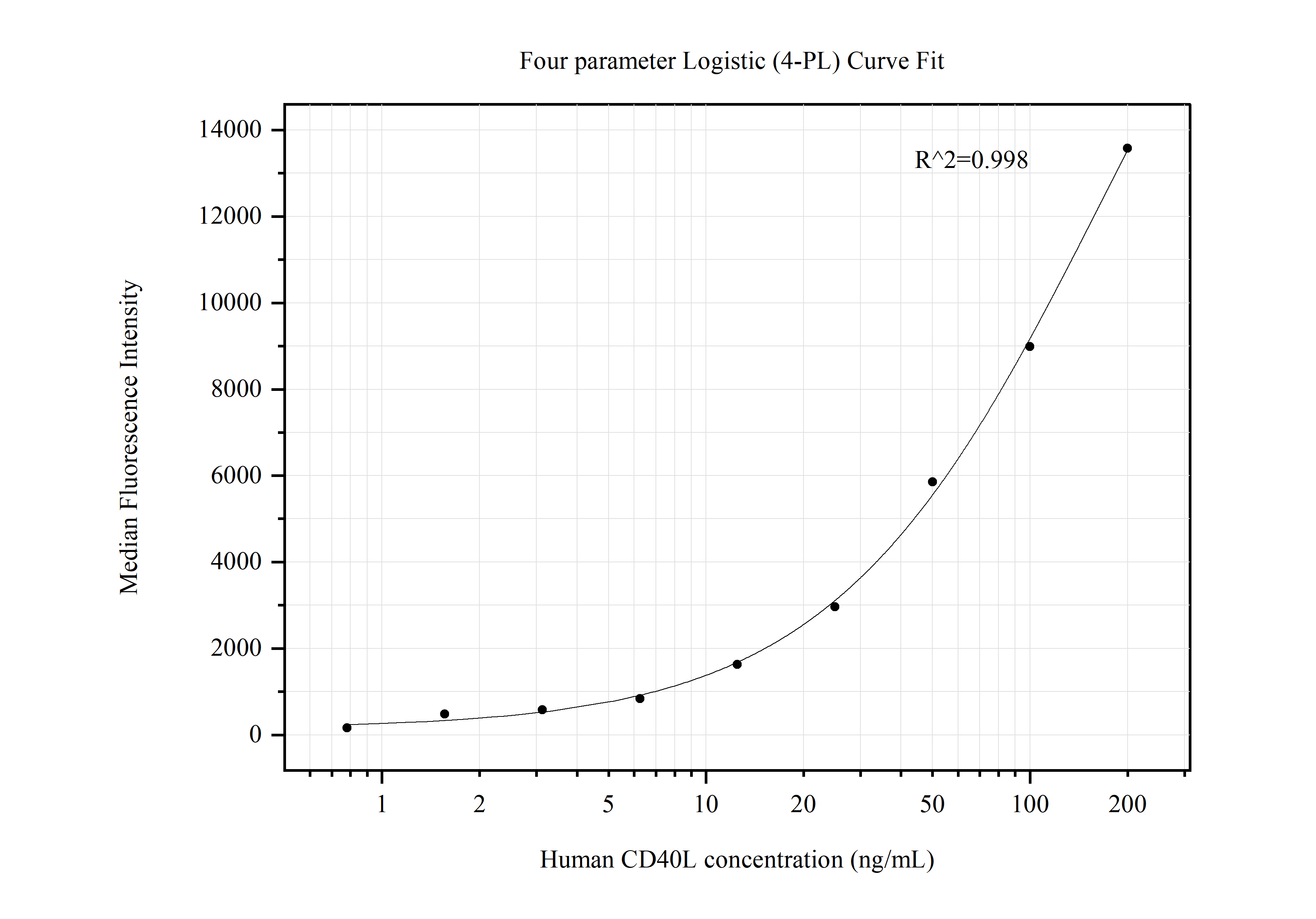 Cytometric bead array standard curve of MP50596-2